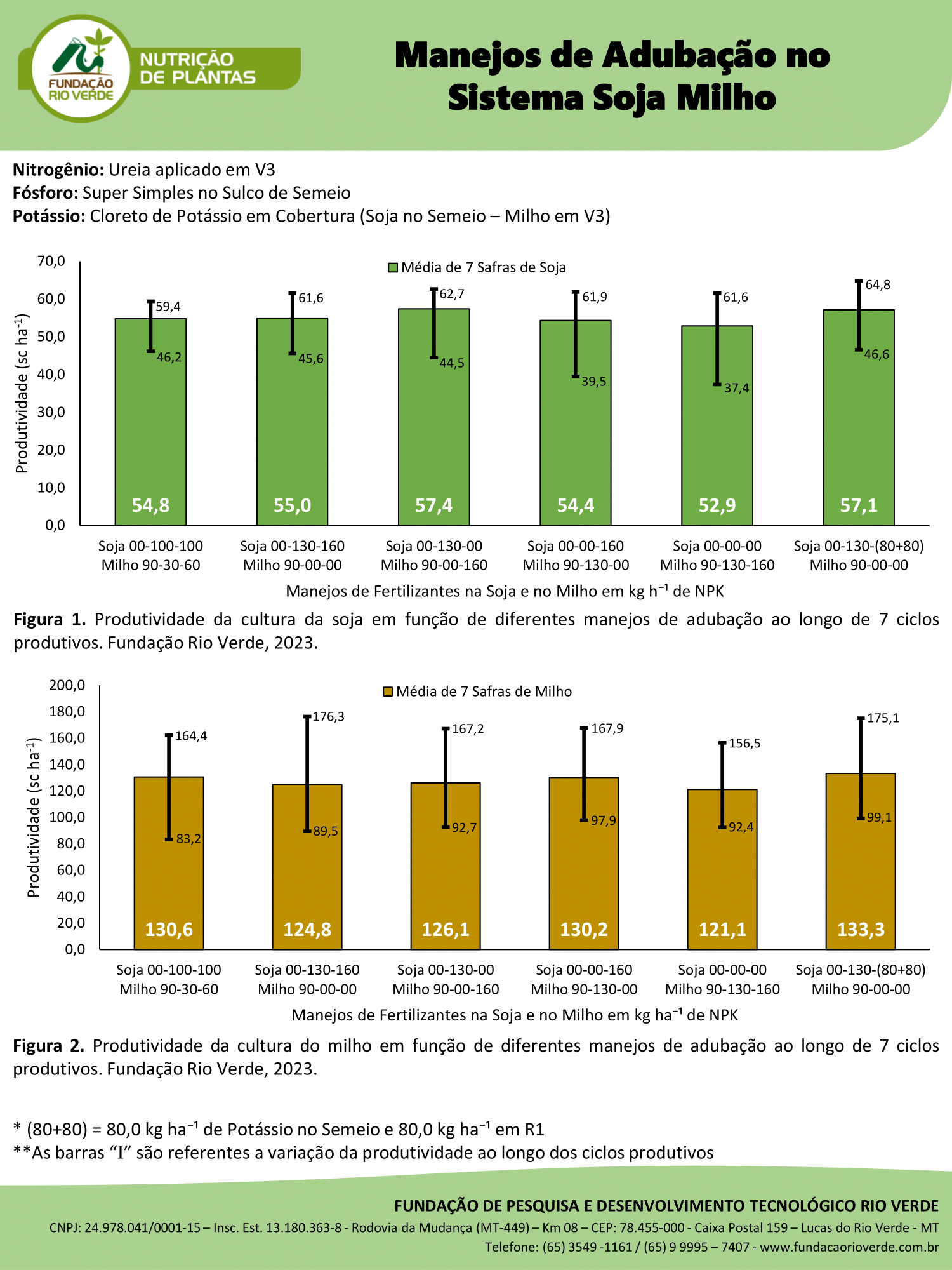 Manejos de Adubação no Sistema Soja Milho