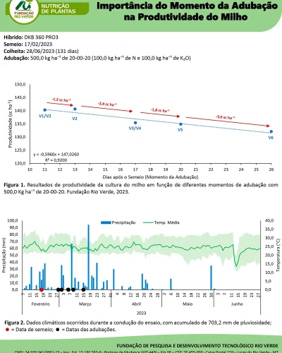 Importância do momento da adubação na produtividade do milho