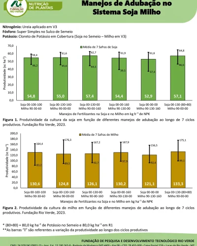 Manejos de Adubação no Sistema Soja Milho